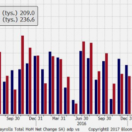 Zmiana zatrudnienia wg ADP i NFP; Źródło: Bloomberg, TMS Brokers