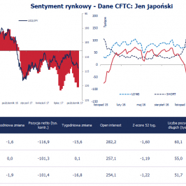 Pozycja spekulacyjna netto w JPY (tys. kontraktów); Źródło: Bloomberg, CFTC, TMS Brokers