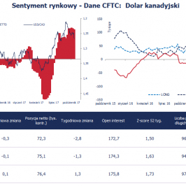 Pozycja spekulacyjna netto w CAD (tys. kontraktów); Źródło: Bloomberg, CFTC, TMS Brokers