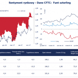 Pozycja spekulacyjna netto w GBP (tys. kontraktów); Źródło: Bloomberg, CFTC, TMS Brokers