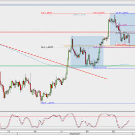 Wykres 4-godzinowy EUR/USD; Źródło: TMS Direct
