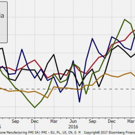 . Aktywność przemysłu przyspiesza w gospodarkach rozwiniętych, ale emerging markets także mają się dobrze.; Źródło: Bloomberg, CFTC, TMS Brokers