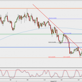 Wykres 4-godzinowy USD/JPY; Źródło: TMS Direct