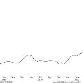 Wykres inflacji CPI w Polsce r/r; źródło: Bloomberg