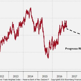 Wykres 12. RBNZ oczekuje osłabienia NZD. Jeśli tego nie otrzyma, będzie zmuszony do luzowania.