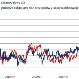 Wykres 3. Indeks dolarowy na tle różnicy rentowności 10-letnich obligacji (USA vs ważony koszyk składowych indeksu dolarowego)