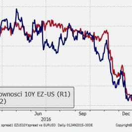 Wykres 4. EUR/USD vs spread rentowności 10-letnich obligacji