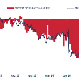 Wykres 5. Masywny przyrost krótkich pozycji netto na GBP/USD ściągał kurs w dół w 2016 r., choć koniec roku to częściowa redukcja pozycji. 