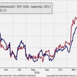 Wykres 6. Sztuczne hamowanie wzrostu rentowności japońskich obligacji pcha w górę różnicę z amerykańskimi odpowiednikami, a dalej winduje USD/JPY.