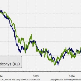 Wykres 8. USD/NOK jest za wysoko względem wskazań cen ropy naftowej Brent