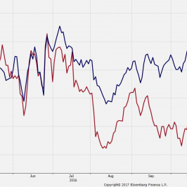 EUR/PLN i WIG20 (USD); Źródło: Bloomberg