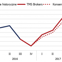 Dynamika PKB Polski; Źródło: Bloomberg, TMS.