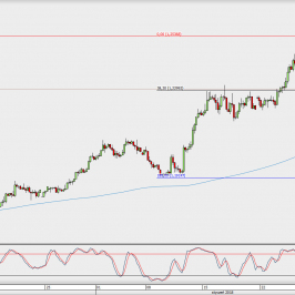 Wykres 4-godzinowy EUR/USD; Źródło: TMS Direct