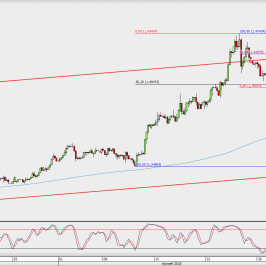 Wykres 4-godzinowy GBP/USD; Źródło: TMS Direct