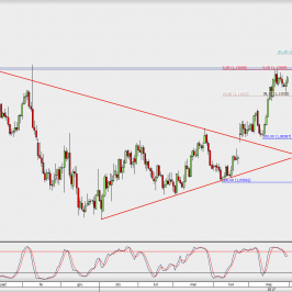 Wykres dzienny EUR/USD; Źródło: TMS Direct