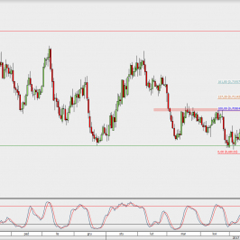 Wykres dzienny NZD/USD; Źródło: TMS Direct
