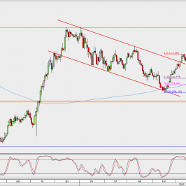 Wykres dzienny USD/JPY; Źródło: TMS Direct