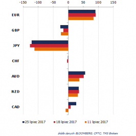 Zmiana pozycji netto w kontraktach na wybrane waluty (w tys. kontraktów); Źródło: Bloomberg, CFTC, TMS Brokers