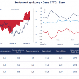 Pozycja spekulacyjna netto w EUR (tys. kontraktów); Źródło: Bloomberg, CFTC, TMS Brokers