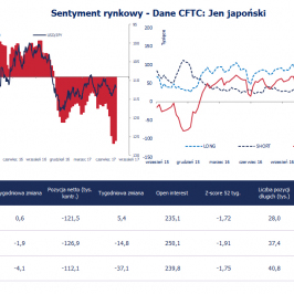 Pozycja spekulacyjna netto w JPY (tys. kontraktów); Źródło: Bloomberg, CFTC, TMS Brokers