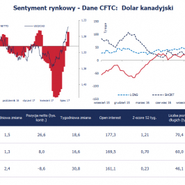 Pozycja spekulacyjna netto w CAD (tys. kontraktów); Źródło: Bloomberg, CFTC, TMS Brokers