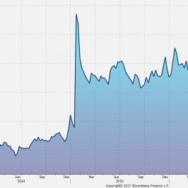 Wykres tygodniowy CHF/PLN. Źródło: Bloomberg