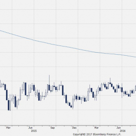 Wykres tygodniowy EUR/USD. Źródło: Bloomberg