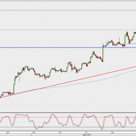 Wykres 4-godzinowy EUR/USD; Źródło: TMS Direct