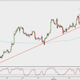 Wykres 4-godzinowy GBP/USD; Źródło: TMS Direct