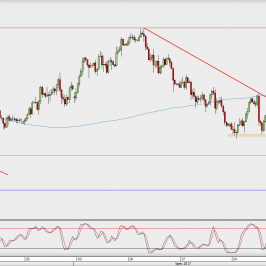 Wykres 4-godzinowy USD/JPY; Źródło: TMS Direct