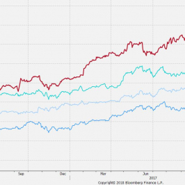 Porównanie kapitalizacji Apple, Amazona oraz Google. Źródło: Bloomberg.