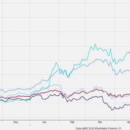 Zastawienie indeksu NASDAQ oraz spółek "FANG". Źródło: Bloomber