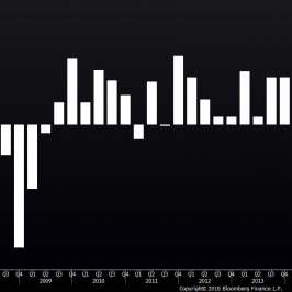 Dynamika PKB z USA.  Źródło: Bloomberg.