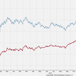 Zastawienie rentowności obligacji USA 10Y oraz 2Y. Źródło: Bloomberg.