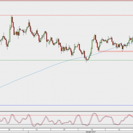 Wykres 4-godzinowy AUD/USD; Źródło: TMS Direct