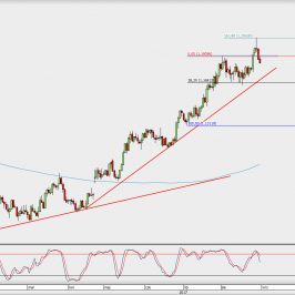 Wykres 4-godzinowy EUR/USD; Źródło: TMS Direct