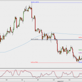 Wykres 4-godzinowy GBP/USD; Źródło: TMS Direct