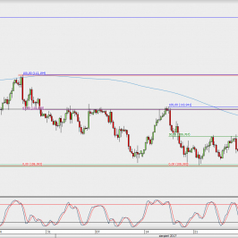Wykres 4-godzinowy USD/JPY; Źródło: TMS Direct