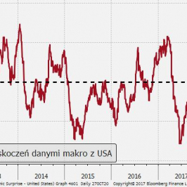 Indeks zaskoczeń danymi makro z USA - rośnie, kiedy dane wypadają powyżej prognoz; Źródło: Bloomberg, TMS Brokers