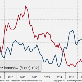 Wzrost inflacji ponad dynamiką płac - zła wiadomość dla dochodów realnych gospodarstw domowych; Źródło: Bloomberg, TMS Brokers