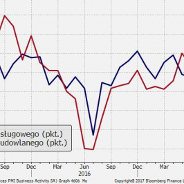 PMI dla sektora budowlanego wskauje na kurczenie się tego segmentu gospodarki; Źródło: Bloomberg, Markit, TMS Brokers