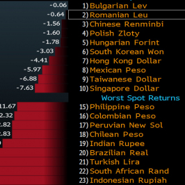 Zmiany wartości kursów walut EM do euro w 2013 roku <span>Bloomberg<span>