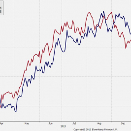 Kurs AUD/USD i różnica rentowność długu USA 30Y<span> (Źródło: Bloomberg) <span>