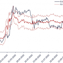  Wykres dzienny EUR/PLN i szacunków krótkoterminowego fair value kursu. Źródło: Bloomberg, TMS Brokers