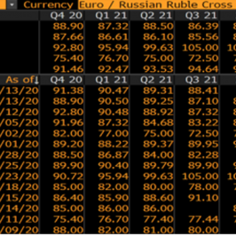 Zestawienie prognoz rynkowych EUR/RUB na najbliższe kwartały. Źródło: Bloomberg