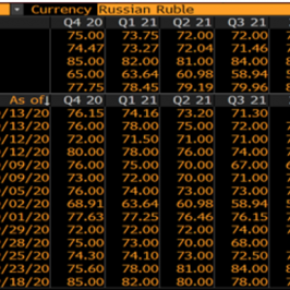Zestawienie prognoz rynkowych USD/RUB na najbliższe kwartały. Źródło: Bloomberg.