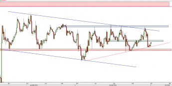 Wykres 4-godzinowy kursu EUR/USD <span> Źródło: TMS Direct <span>