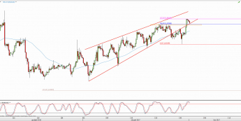 Wykres 4-godzinowy kursu EUR/USD <span> Źródło: TMS Direct <span>