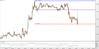 EUR/USD: wstrzymanie wzrostów przy zniesieniu