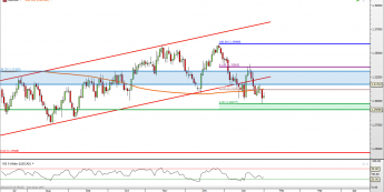 USD/CAD: czekając na impuls